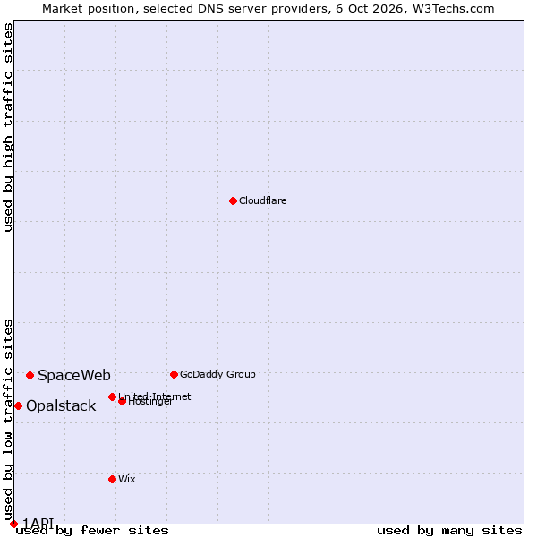 Market position of SpaceWeb vs. Opalstack vs. 1API