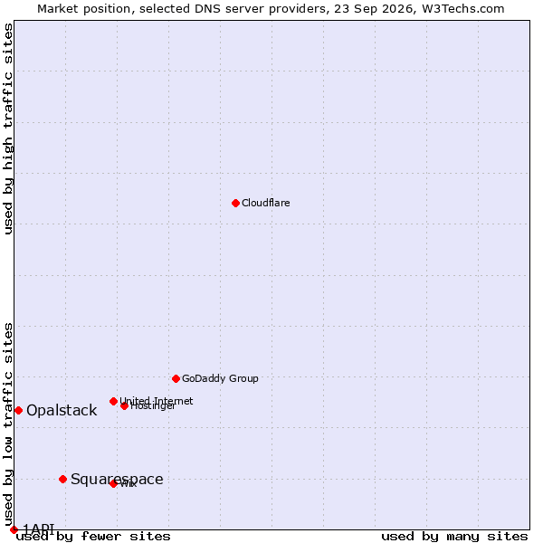 Market position of Squarespace vs. Opalstack vs. 1API