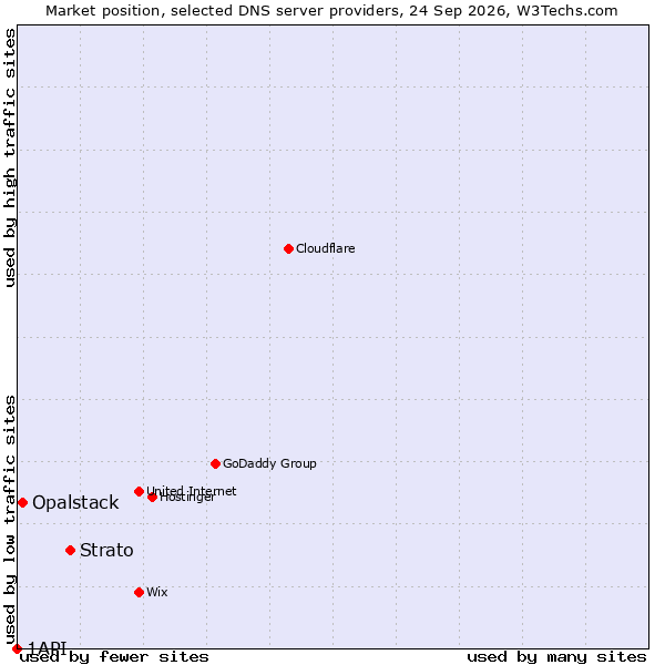 Market position of Strato vs. Opalstack vs. 1API
