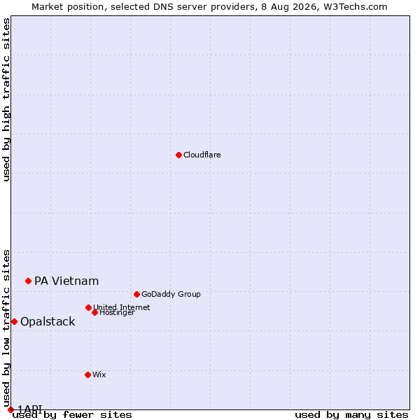 Market position of PA Vietnam vs. Opalstack vs. 1API