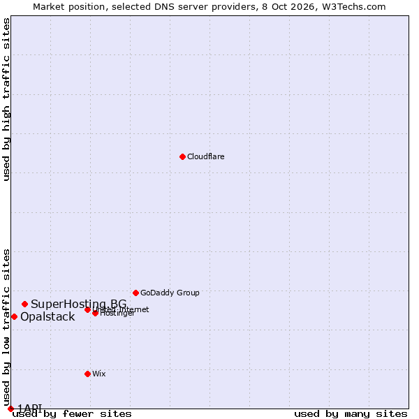 Market position of SuperHosting.BG vs. Opalstack vs. 1API