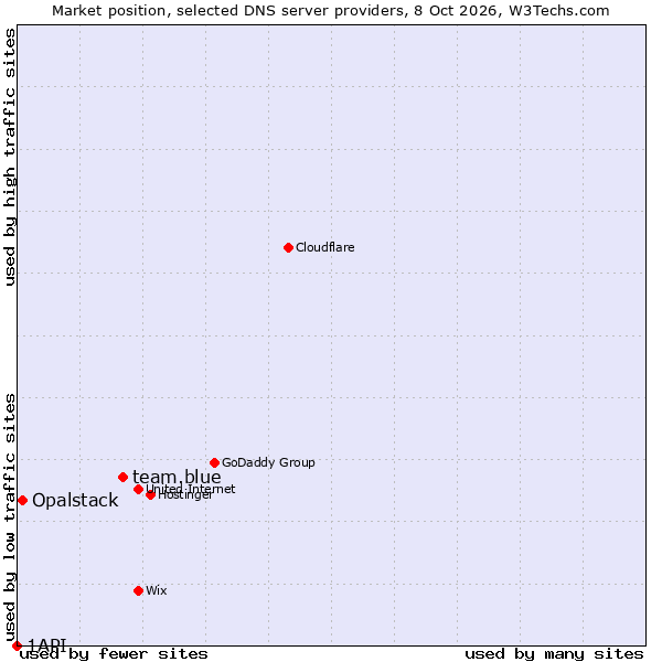 Market position of team.blue vs. Opalstack vs. 1API