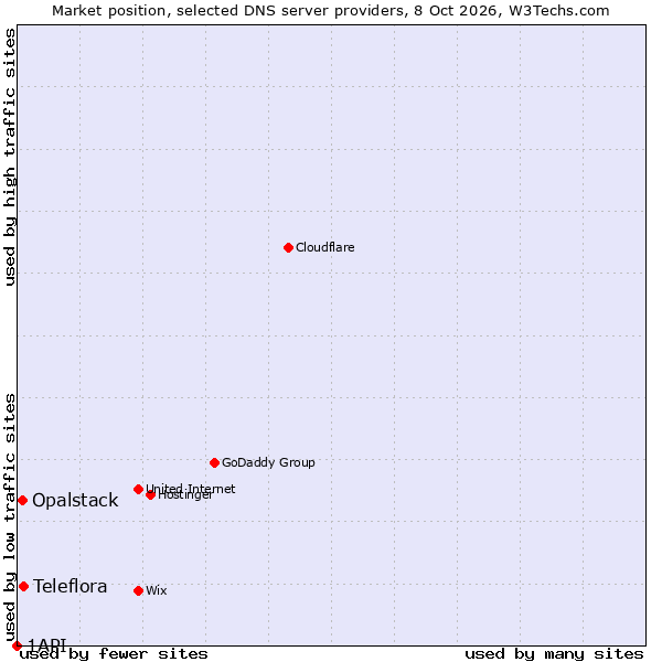 Market position of Teleflora vs. Opalstack vs. 1API