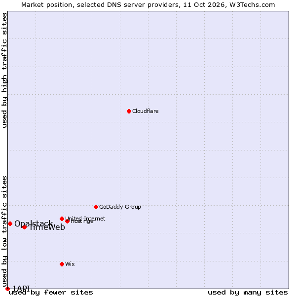 Market position of TimeWeb vs. Opalstack vs. 1API