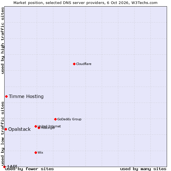 Market position of Timme Hosting vs. Opalstack vs. 1API