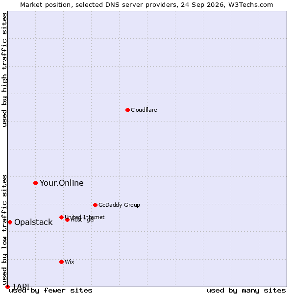 Market position of Your.Online vs. Opalstack vs. 1API
