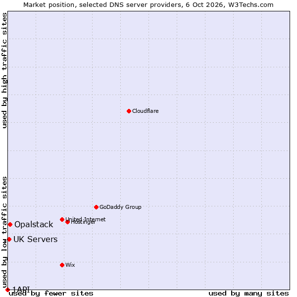 Market position of Opalstack vs. UK Servers vs. 1API