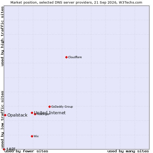 Market position of United Internet vs. Opalstack vs. 1API