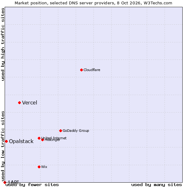 Market position of Vercel vs. Opalstack vs. 1API