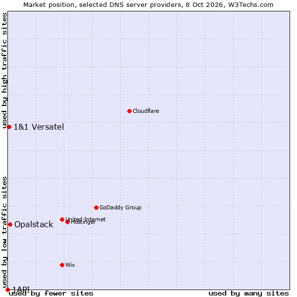 Market position of Opalstack vs. 1&1 Versatel vs. 1API