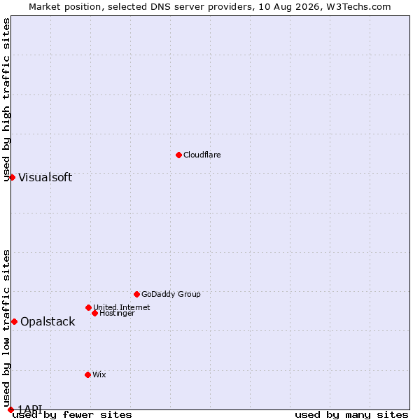 Market position of Opalstack vs. Visualsoft vs. 1API
