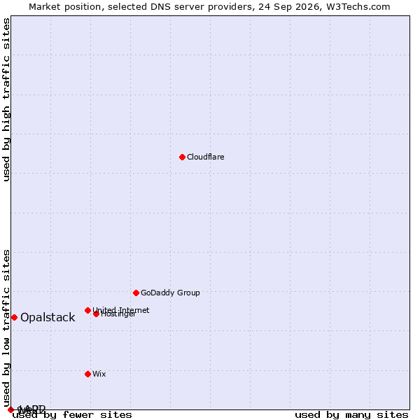 Market position of Opalstack vs. 1API vs. we22