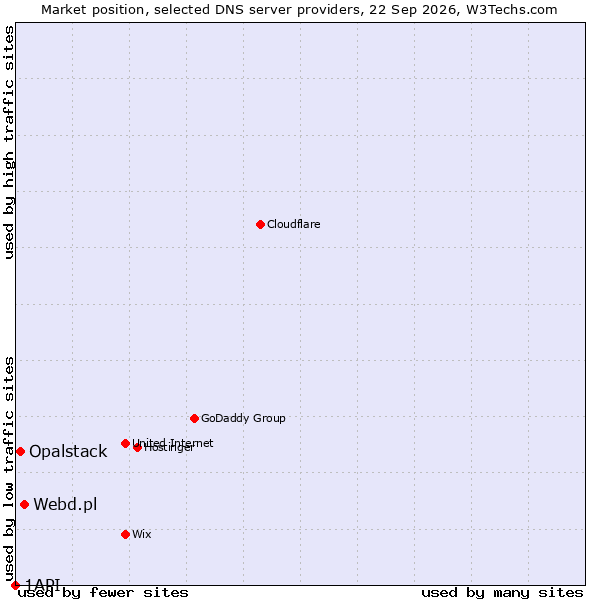 Market position of Webd.pl vs. Opalstack vs. 1API