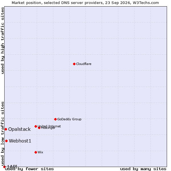 Market position of Webhost1 vs. Opalstack vs. 1API