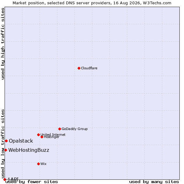 Market position of Opalstack vs. WebHostingBuzz vs. 1API