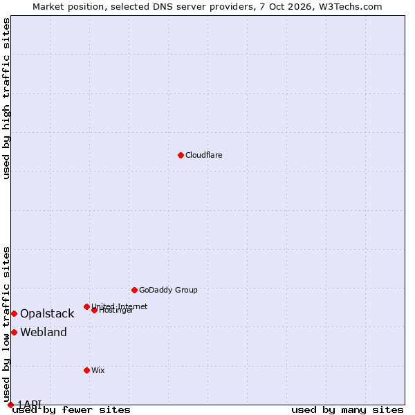Market position of Webland vs. Opalstack vs. 1API