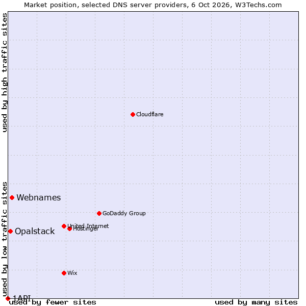Market position of Webnames vs. Opalstack vs. 1API
