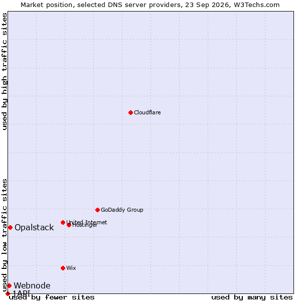 Market position of Opalstack vs. Webnode vs. 1API