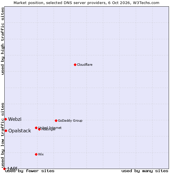 Market position of Opalstack vs. Webzi vs. 1API