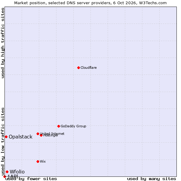 Market position of Wfolio vs. Opalstack vs. 1API