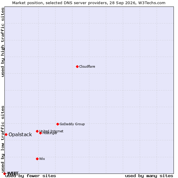 Market position of Opalstack vs. WIIT vs. 1API