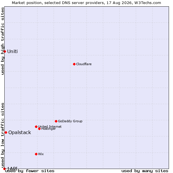 Market position of Opalstack vs. Uniti vs. 1API