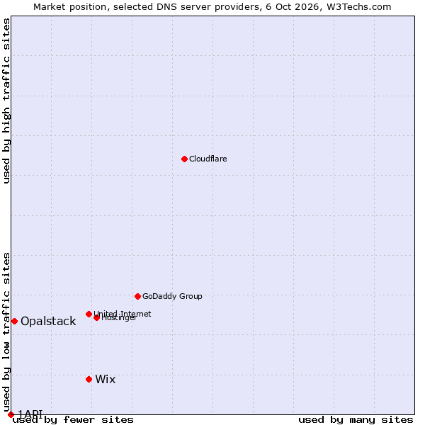 Market position of Wix vs. Opalstack vs. 1API
