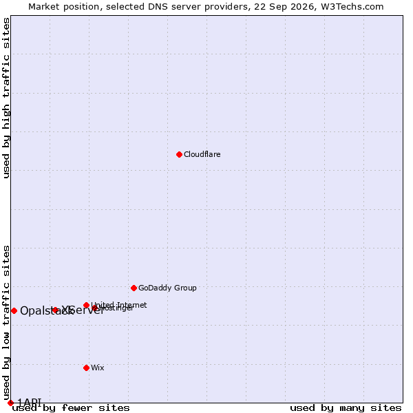 Market position of XServer vs. Opalstack vs. 1API