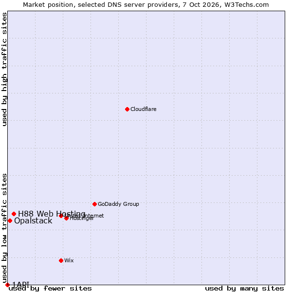 Market position of H88 Web Hosting vs. Opalstack vs. 1API