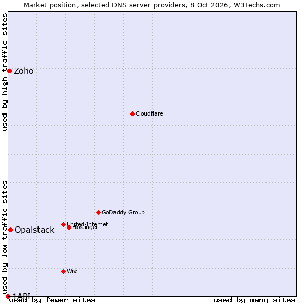Market position of Opalstack vs. Zoho vs. 1API