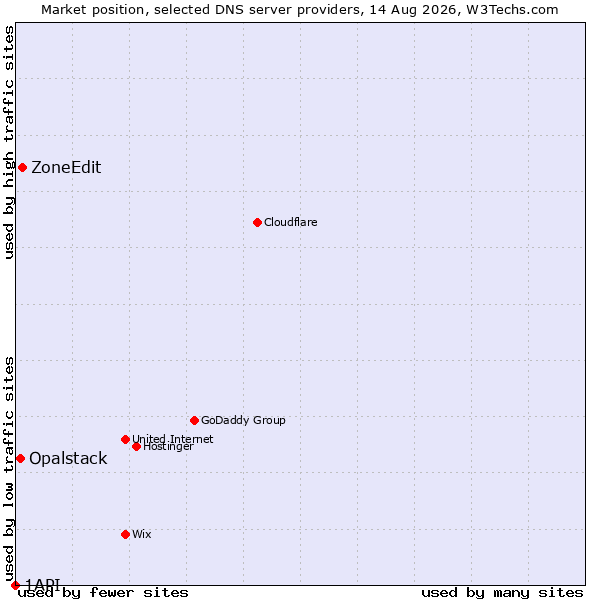 Market position of ZoneEdit vs. Opalstack vs. 1API