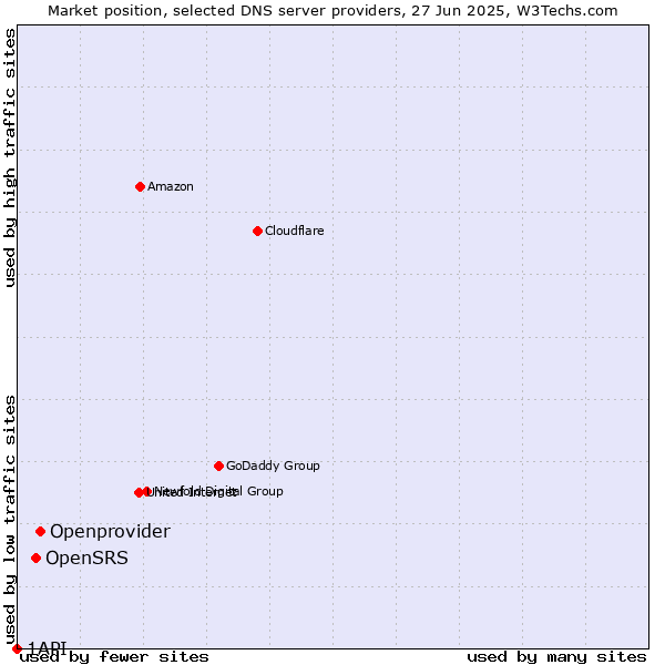 Market position of Openprovider vs. OpenSRS vs. 1API