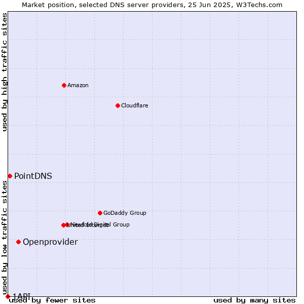 Market position of Openprovider vs. PointDNS vs. 1API