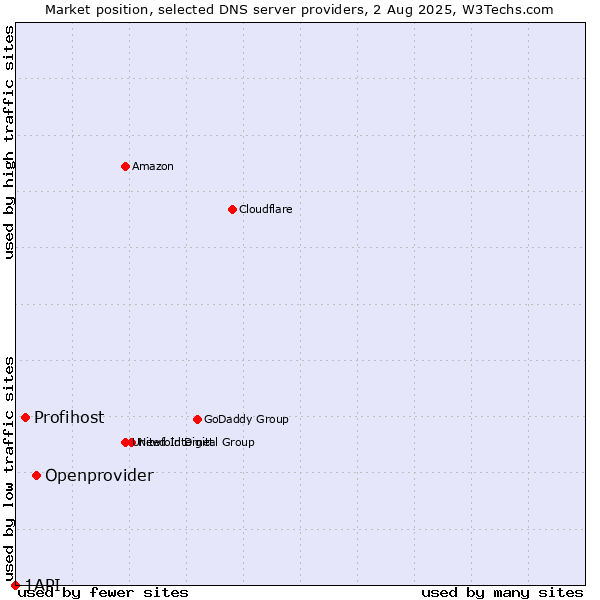 Market position of Openprovider vs. Profihost vs. 1API