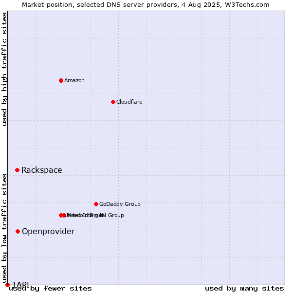 Market position of Openprovider vs. Rackspace vs. 1API
