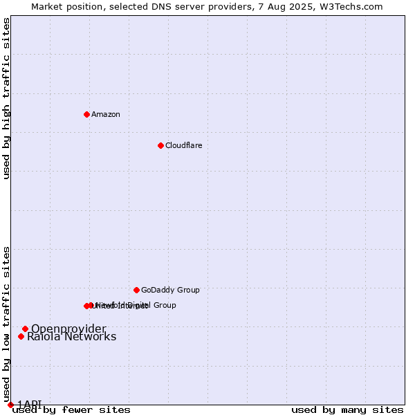 Market position of Openprovider vs. Raiola Networks vs. 1API