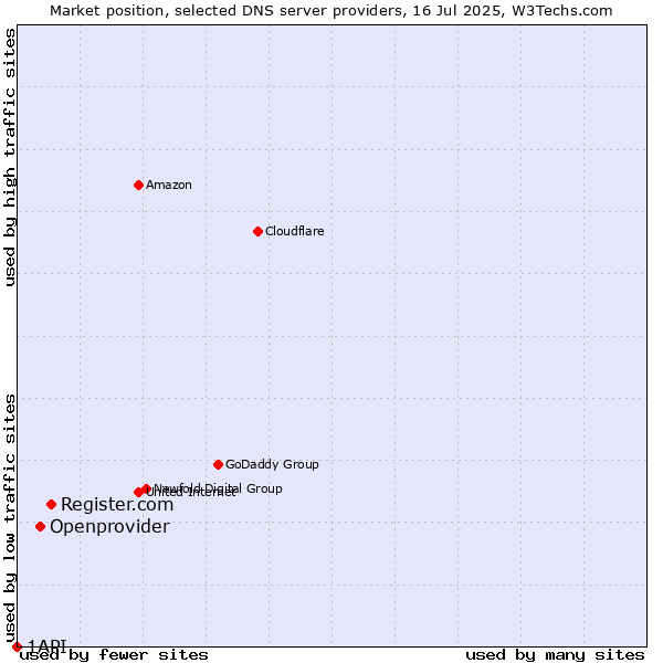 Market position of Register.com vs. Openprovider vs. 1API