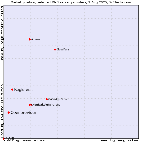 Market position of Register.it vs. Openprovider vs. 1API