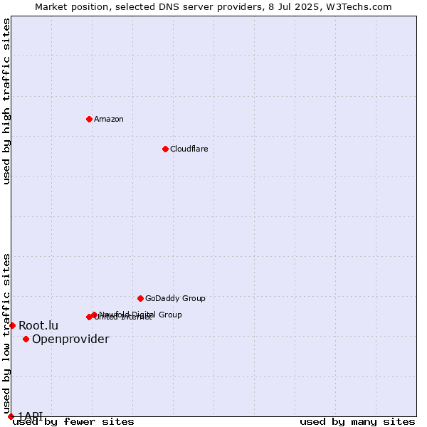 Market position of Openprovider vs. Root.lu vs. 1API