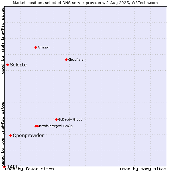 Market position of Openprovider vs. Selectel vs. 1API