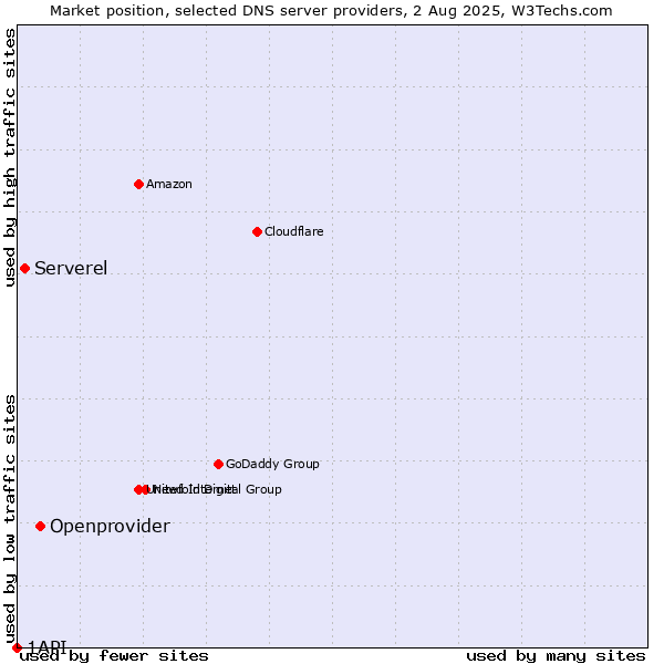 Market position of Openprovider vs. Serverel vs. 1API
