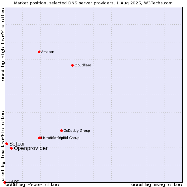 Market position of Openprovider vs. Setcor vs. 1API