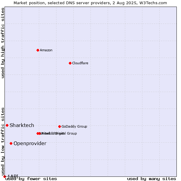 Market position of Openprovider vs. Sharktech vs. 1API