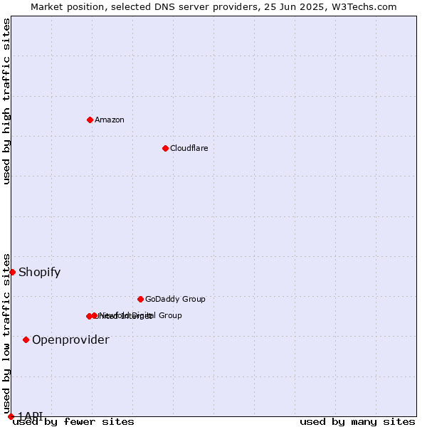 Market position of Openprovider vs. Shopify vs. 1API
