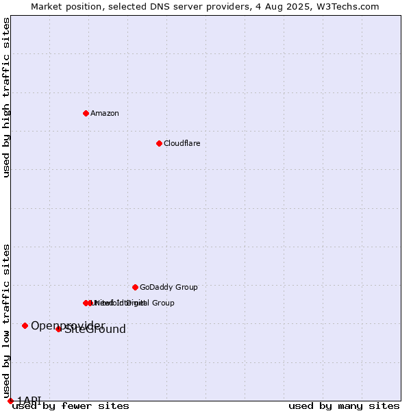 Market position of SiteGround vs. Openprovider vs. 1API