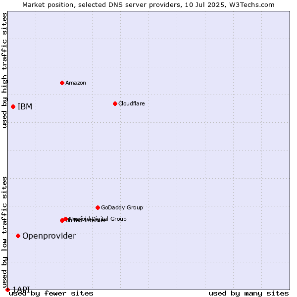 Market position of Openprovider vs. IBM vs. 1API
