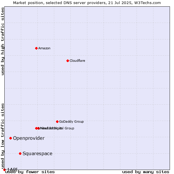 Market position of Squarespace vs. Openprovider vs. 1API