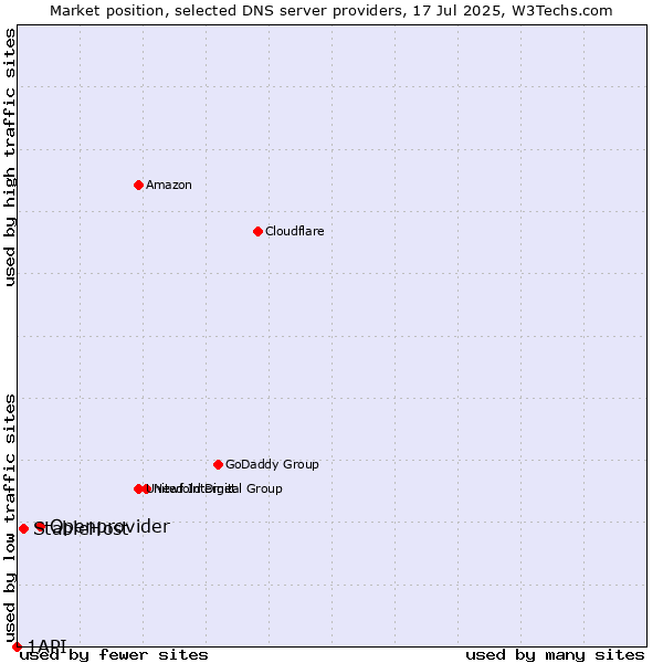Market position of Openprovider vs. StableHost vs. 1API