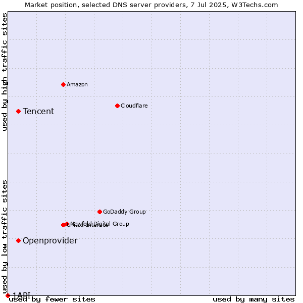Market position of Tencent vs. Openprovider vs. 1API