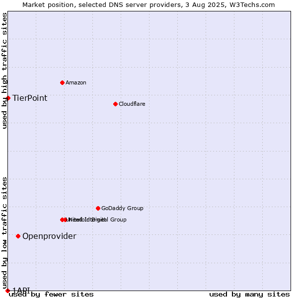 Market position of Openprovider vs. TierPoint vs. 1API